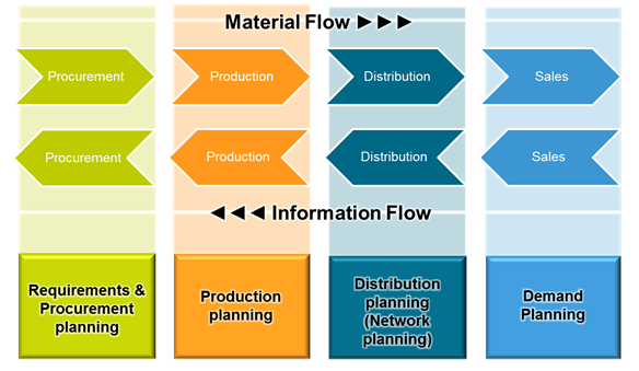 Restaurant Supply Chain Flow Chart