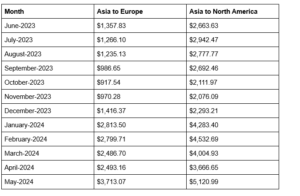 Charges in USD for 20ft containers