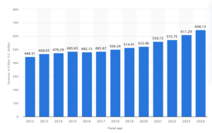 Fiscal year Walmart