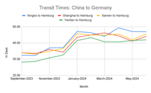 Transit times China to Germany